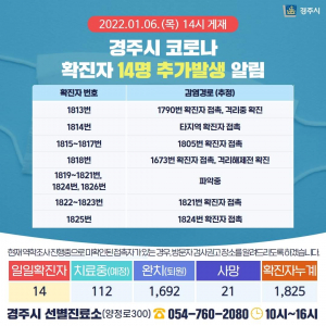 경주시, 6일 코로나 19 추가 확진자 14명(1813번~1826번) 발생