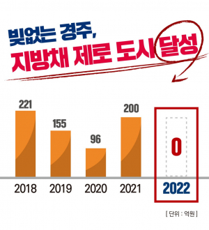 주낙영 경주시장, 지난해 성과 