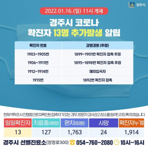 경주시, 16일 코로나 19 추가 확진자 13명(1903번~1915번) 발생 