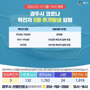 경주시, 17일 코로나 19 추가 확진자 5명(1916번~1920번) 발생