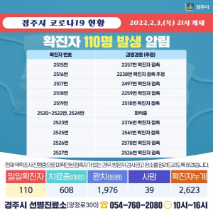 경주시, 3일 코로나 19 추가 확진자 110명(2515번~2624번) 발생 `일일 최다 첫 세 자리수 감염`