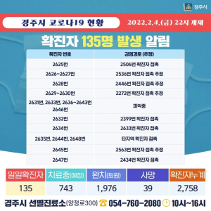 경주시, 4일 코로나 19 추가 확진자 135명(2625번~2759번) 발생 `이틀 연속 세 자리수 감염`