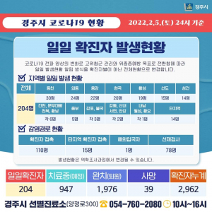경주시, 5일 코로나 19 추가 확진자 204명(2760번~2963번) 발생 `확진자 쏟아져` 