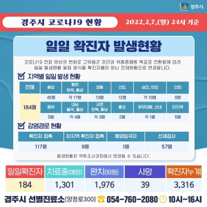 경주시, 7일 코로나 19 추가 확진자 184명(3134번~3316번) 발생 `다섯째 확진자 쏟아져`