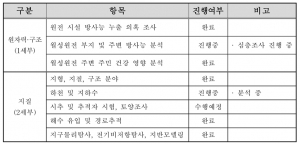 경주시월성원전.방폐장민간환경감시기구, 조사. 검증 활동기간 6개월 연장