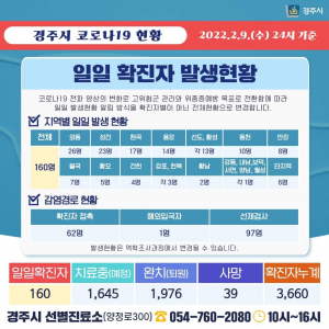 경주시, 9일 코로나 19 추가 확진자 160명(3501번~3660번) 발생 ˝7일째 확진자 쏟아져˝