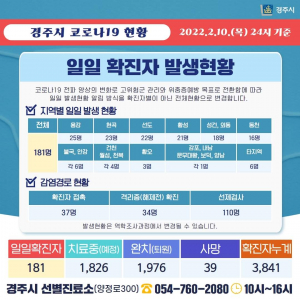경주시, 10일 코로나 19 추가 확진자 181명(3661번~3841번) 발생 ˝8일째 확진자 쏟아져˝