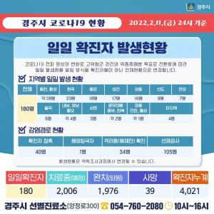 경주시, 11일 코로나 19 추가 확진자 180명(3842번~4021번) 발생 ˝9일째 확진자 쏟아져˝