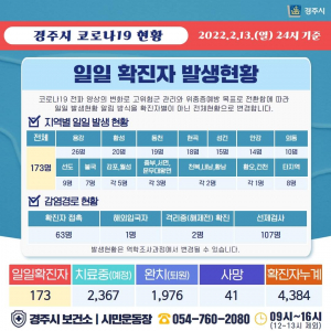 경주시, 13일 코로나 19 추가 확진자 173명(4212번~4384번) 발생 ˝11일째 확진자 쏟아져˝