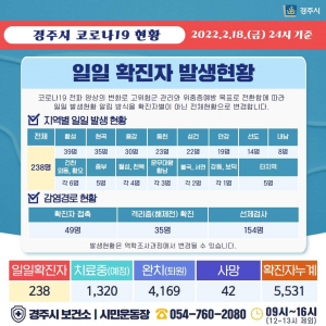 경주시, 18일 코로나 19 추가 확진자 238명(5294번~5531번) 발생 ˝16일째 확진자 쏟아져˝