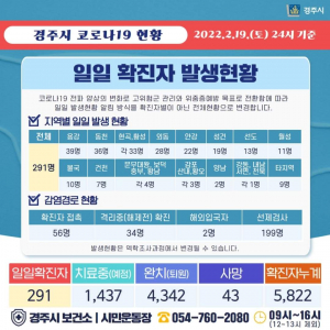 경주시, 19일 코로나 19 추가 확진자 291명(5532번~5822번) 발생 ˝17일째 확진자 쏟아져˝