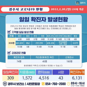 경주시, 20일 코로나 19 추가 확진자 309명(5823번~6131번) 발생 ˝18일째 확진자 쏟아져˝