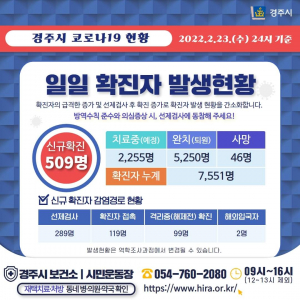 경주시, 23일 코로나 19 추가 확진자 509명(7044번~7551번) 발생 ˝21일째 확진자 쏟아져˝