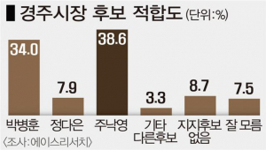 차기 경주시장 적합도 여론조사 결과 ˝주낙영 현 시장 연이어 1위로 우세˝
