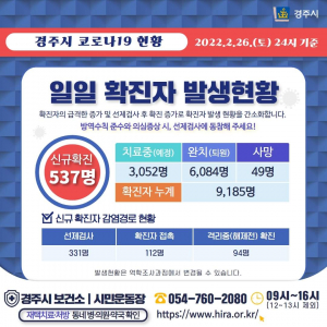 경주시, 26일 코로나 19 추가 확진자 537명(8649번~9185번) 발생 ˝24일째 확진자 쏟아져˝