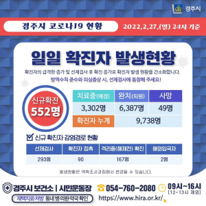 경주시, 27일 코로나 19 추가 확진자 552명(9186번~9738번) 발생 ˝25일째 확진자 쏟아져˝