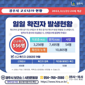 경주시, 1일 코로나 19 추가 확진자 556명(10,250번~10,805번) 발생