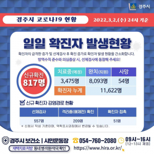 경주시, 2일 코로나 19 추가 확진자 817명(10,806번~11,622번) 발생