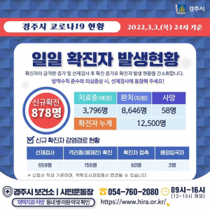 경주시, 3일 코로나 19 추가 확진자 878명(14,623번~12,500번) 발생