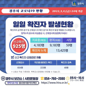 경주시, 4일 코로나 19 추가 확진자 925명(12,501번~13,425번) 발생