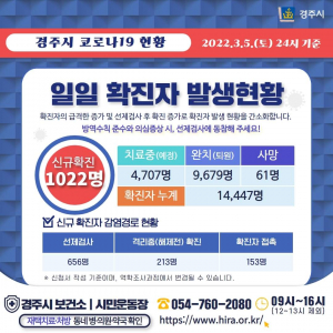 경주시, 5일 코로나 19 추가 확진자 1,022명(13,426번~14,447번) 발생