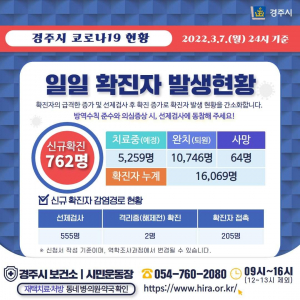 경주시, 7일 코로나 19 추가 확진자 762명(15,308번~16,069번) 발생