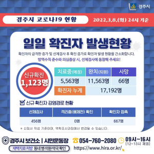 경주시, 8일 코로나 19 추가 확진자 1,123명(16,070번~17,192번) 발생