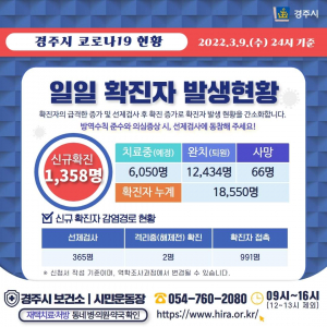 경주시, 9일 코로나 19 추가 확진자 1,358명(17,193번~18,550번) 발생