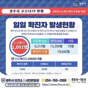 경주시, 10일 코로나 19 추가 확진자 1,092명(18,551번~19,642번) 발생