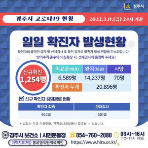 경주시, 11일 코로나 19 추가 확진자 1,254명(19,643번~20,896번) 발생