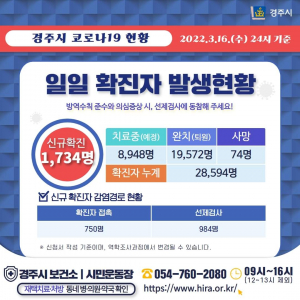 경주시, 16일 코로나 19 추가 확진자 1,734명 발생