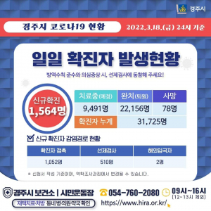 경주시, 18일 코로나 19 추가 확진자 1,564명 발생