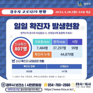 경주시, 28일 코로나 19 추가 확진자 807명 발생