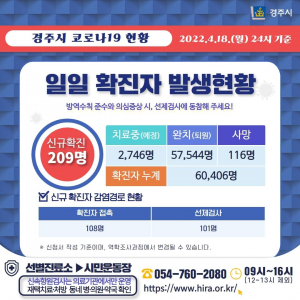 경주시, 18일 코로나 19 추가 확진자 209명 발생