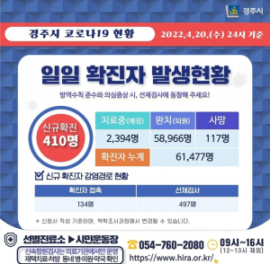 경주시, 20일 코로나 19 추가 확진자 410명 발생