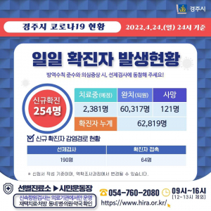 경주시, 24일 코로나 19 추가 확진자 254명 발생