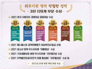 경주시 ˝경북도 시·군 정부합동평가 `최우수` 영예˝ 상사업비 1억 5천 확보