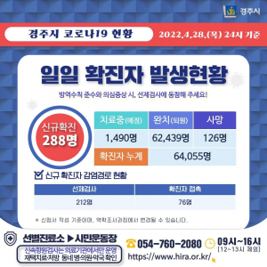 경주시, 28일 코로나 19 추가 확진자 288명 발생