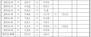 국민의힘 경주시 기초의원 후보 공천자 발표