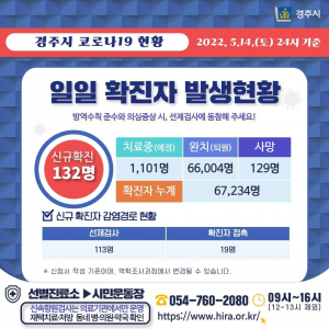 경주시, 14일 코로나 19 추가 확진자 132명 발생