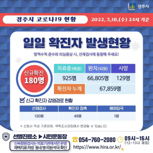 경주시, 18일 코로나 19 추가 확진자 180명 발생