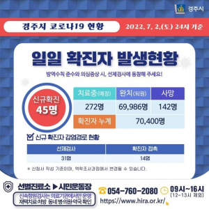 경주시, 2일 코로나 19 추가 확진자 45명 발생