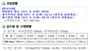 경주시, 제11호 태풍 ‘힌남노’ 피해현황(2022. 9. 6(화) 08:00 현재)