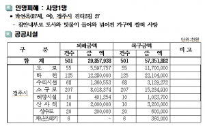경주시, 제11호 태풍 ‘힌남노’ 피해내역 및 응급복구 현황(2022. 9. 8.(목) 09:00 현재)
