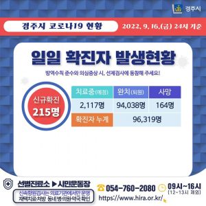 경주시, 16일 코로나 19 추가 확진자 215명 발생
