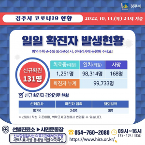 경주시, 13일 코로나 19 추가 확진자 131명 발생