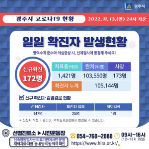 경주시, 13일 코로나 19 추가 확진자 172명 발생