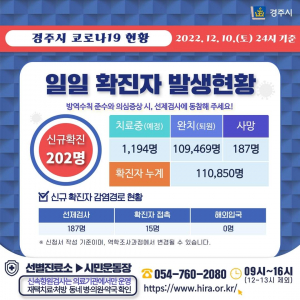 경주시, 10일 코로나 19 추가 확진자 202명 발생