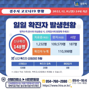 경주시, 11일 코로나 19 추가 확진자 148명 발생
