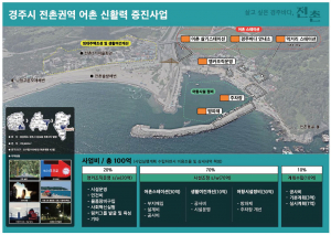 경주시, 해양수산부 2023 어촌 신활력 증진사업 2개소 선정 `사업비 150억원 확보`